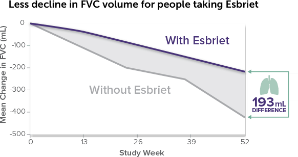 Graph showing less decline in FVC volume for people taking Esbriet