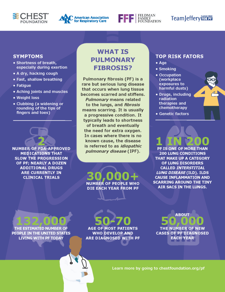 Pulmonary fibrosis overview infographic